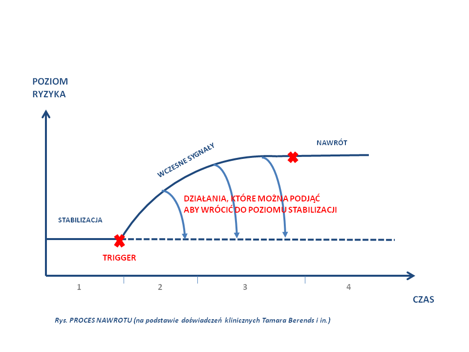 4-etapy-procesu-nawrotu-trigger